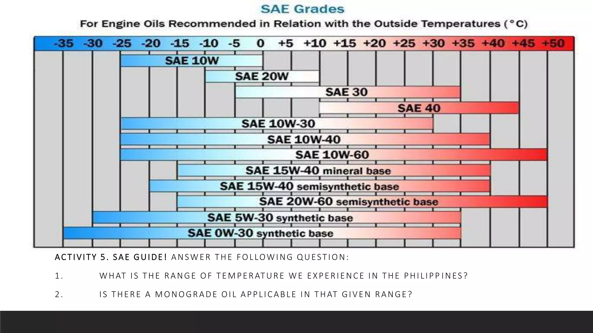 ACTIVITY 5. SAE GUIDE! ANSWER THE FOLLOWING QUESTION:
1. WHAT IS THE RANGE OF TEMPERATURE WE EXPERIENCE IN THE PHILIPP INES?
2. IS THERE A MONOGRADE OIL APPLICABLE IN THAT GIVEN RANGE?
 