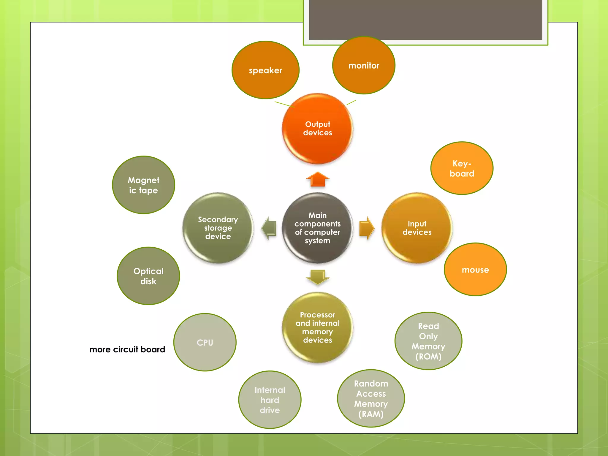 Main
components
of computer
system
Output
devices
Input
devices
Processor
and internal
memory
devices
Secondary
storage
device
Key-
board
mouse
monitor
speaker
Magnet
ic tape
Optical
disk
CPU
Internal
hard
drive
Random
Access
Memory
(RAM)
Read
Only
Memory
(ROM)
more circuit board
 