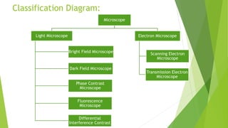 Types and functions of Microscope | PPTX | Physics | Science