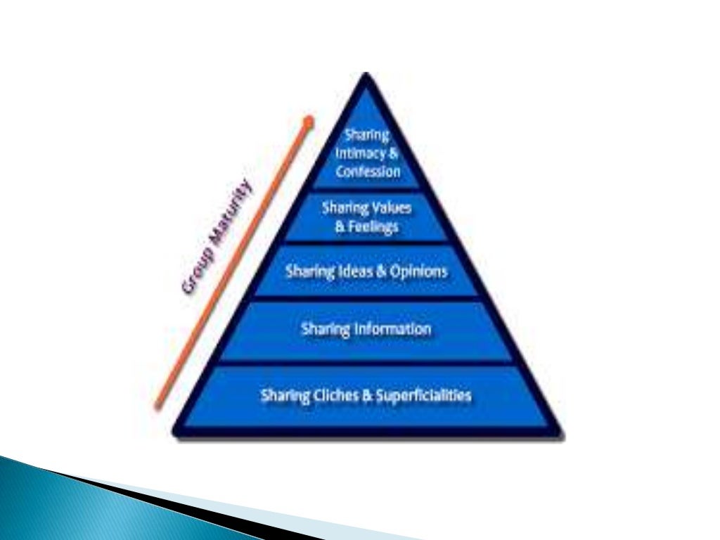 Types and levels of communication