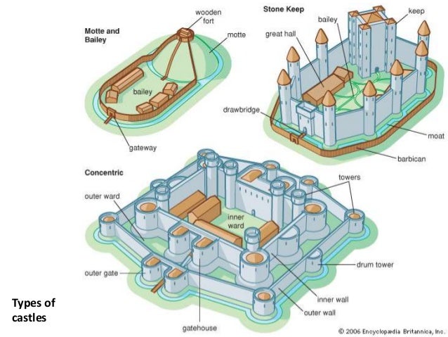 What are the different parts of a medieval castle?