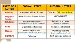 GRADE 8 - QUARTER 4 TYPES AND PARTS OF LETTER.pptx