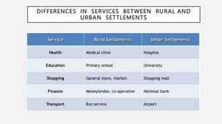 DIFFERENCES IN SERVICES BETWEEN RURAL AND
URBAN SETTLEMENTS
 