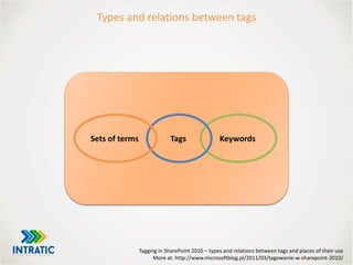 Tagging in SharePoint 2010 – types and relations between tags and places of their use
More at: http://www.microsoftblog.pl/2011/03/tagowanie-w-sharepoint-2010/
Types and relations between tags
KeywordsTagsSets of terms
 