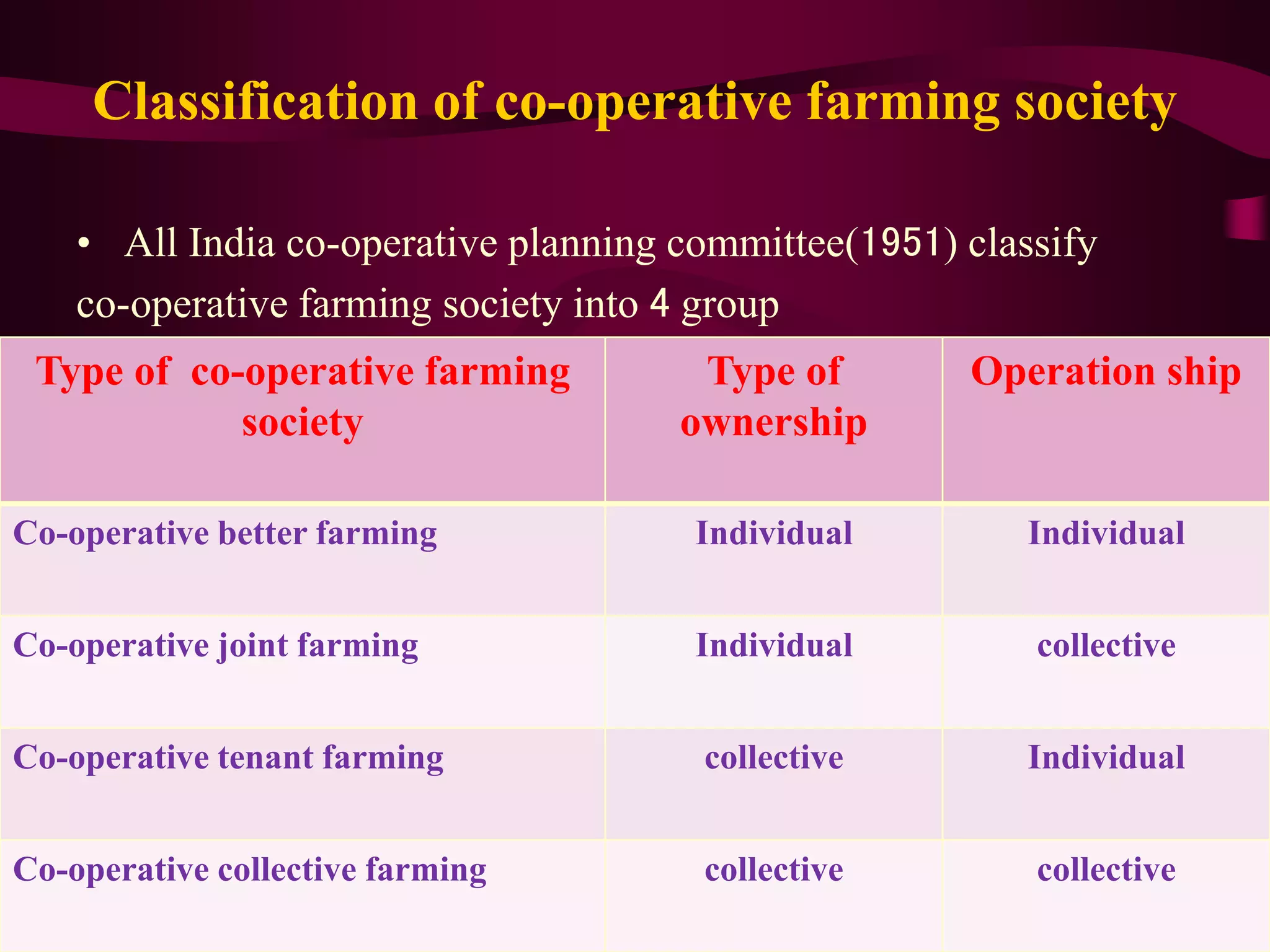 Classification of co-operative farming society
• All India co-operative planning committee(1951) classify
co-operative farming society into 4 group
Type of co-operative farming
society
Type of
ownership
Operation ship
Co-operative better farming Individual Individual
Co-operative joint farming Individual collective
Co-operative tenant farming collective Individual
Co-operative collective farming collective collective
 