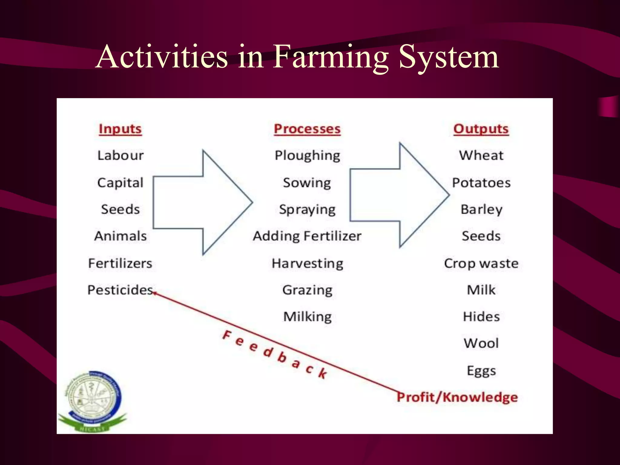 Activities in Farming System
 