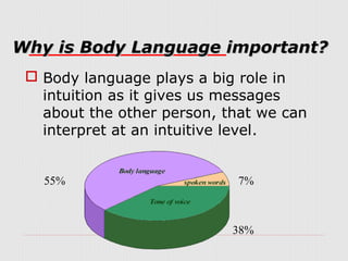 Why is Body Language important?
 Body language plays a big role in
intuition as it gives us messages
about the other person, that we can
interpret at an intuitive level.
55%

7%

38%

 