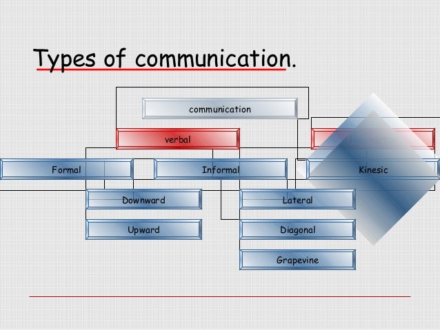 Types of Communication