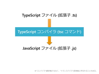 TypeScript ファイル (拡張子 .ts)
TypeScript コンパイラ (tsc コマンド)
JavaScript ファイル (拡張子 .js)
※"コンパイラ"(翻訳機)ではなく、"トランスパイラ"(変換器)と呼ばれることもある。
 