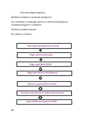 Then why Angular AngularJs.
Q4.What is Problem in JavaScript and jQuery?
Ans: JavaScript is a Language, jQuery is a Library and AngularJs is
Framework.Angular7 is a Platform.
Q5.What is problem jQuery?
Ans: jQuery is a Library.
Q6.
 