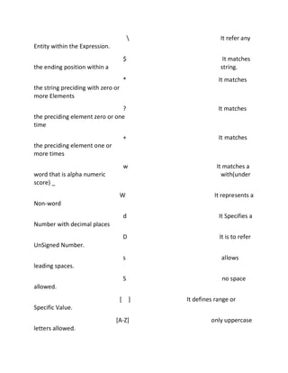 It refer any
Entity within the Expression.
$ It matches
the ending position within a string.
* It matches
the string preciding with zero or
more Elements
? It matches
the preciding element zero or one
time
+ It matches
the preciding element one or
more times
w It matches a
word that is alpha numeric with(under
score) _
W It represents a
Non-word
d It Specifies a
Number with decimal places
D It is to refer
UnSigned Number.
s allows
leading spaces.
S no space
allowed.
[ ] It defines range or
Specific Value.
[A-Z] only uppercase
letters allowed.
 