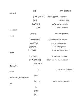 [a-z] only lowercase
allowed.
[a-zA-Z] or [a-Z] Both Upper & Lower case .
[0-9] Only numeric.
[a-zA-Z0-9] or w alpha numeric
[a,d,f] only specified
characters
[^a,d,f] exclude specified
chars.
[a-mA-M4-9] chars in specified range.
+--$@ special chars group
[!@#$%&] special char group
(?=.*[A-Z]) Atlest one uppercase
letter
(?=.*[0-9]) Atleast one number
(?=.*[!@#$%&] Atlest one special character.
Qunatifiers
Description
{n} Exactly n-number of
chars
{n,m}
minimum-n,maximum-m
{n, } minimum-n,maximum
any
{4}
{4,10}
{ 4 }
 