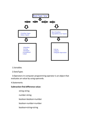 1.Variables
2.DataTypes
3.Operators-In computer programming operator is an object that
evaluates an value by using operands.
4.Statements
Subtraction find difference value:
string-string
number-string
boolean-boolean=number
boolean-number=number
boolean+string=string
 