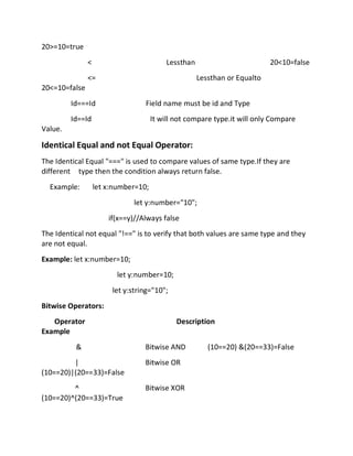 20>=10=true
< Lessthan 20<10=false
<= Lessthan or Equalto
20<=10=false
Id===Id Field name must be id and Type
Id==Id It will not compare type.it will only Compare
Value.
Identical Equal and not Equal Operator:
The Identical Equal "===" is used to compare values of same type.If they are
different type then the condition always return false.
Example: let x:number=10;
let y:number="10";
if(x==y)//Always false
The Identical not equal "!==" is to verify that both values are same type and they
are not equal.
Example: let x:number=10;
let y:number=10;
let y:string="10";
Bitwise Operators:
Operator Description
Example
& Bitwise AND (10==20) &(20==33)=False
| Bitwise OR
(10==20)|(20==33)=False
^ Bitwise XOR
(10==20)^(20==33)=True
 