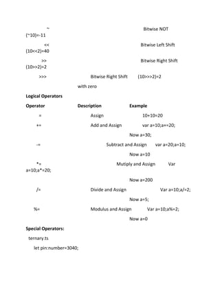 ~ Bitwise NOT
(~10)=-11
<< Bitwise Left Shift
(10<<2)=40
>> Bitwise Right Shift
(10>>2)=2
>>> Bitwise Right Shift (10>>>2)=2
with zero
Logical Operators
Operator Description Example
= Assign 10+10=20
+= Add and Assign var a=10;a+=20;
Now a=30;
-= Subtract and Assign var a=20;a=10;
Now a=10
*= Mutiply and Assign Var
a=10;a*=20;
Now a=200
/= Divide and Assign Var a=10;a/=2;
Now a=5;
%= Modulus and Assign Var a=10;a%=2;
Now a=0
Special Operators:
ternary.ts
let pin:number=3040;
 