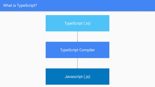 What is TypeScript?
TypeScript (.ts)
TypeScript Compiler
Javascript (.js)
 