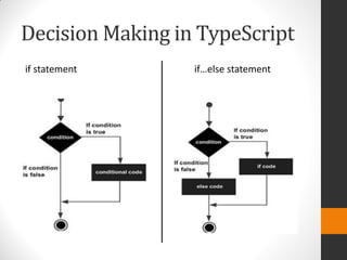 Decision Making in TypeScript
if statement if…else statement
 