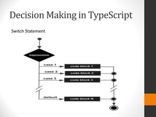 Decision Making in TypeScript
Switch Statement
 