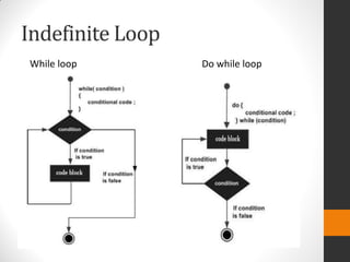Indefinite Loop
While loop Do while loop
 