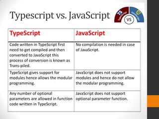 Typescript vs. JavaScript
TypeScript JavaScript
Code written in TypeScript first
need to get compiled and then
converted to JavaScript this
process of conversion is known as
Trans-piled.
No compilation is needed in case
of JavaScript.
TypeScript gives support for
modules hence allows the modular
programming.
JavaScript does not support
modules and hence do not allow
the modular programming.
Any number of optional
parameters are allowed in function
code written in TypeScript.
JavaScript does not support
optional parameter function.
 