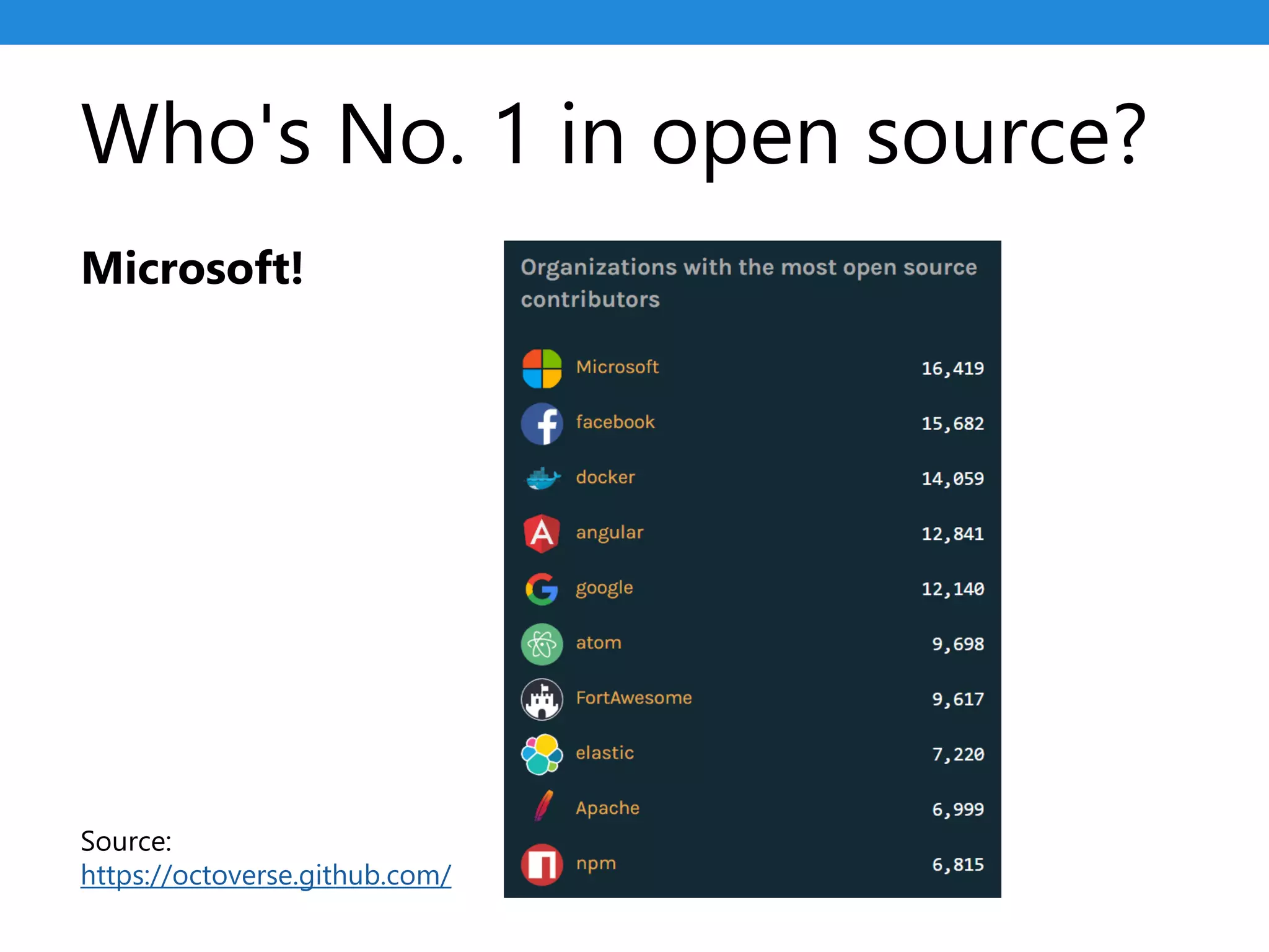 Who's No. 1 in open source?
Microsoft!
Source:
https://octoverse.github.com/
 