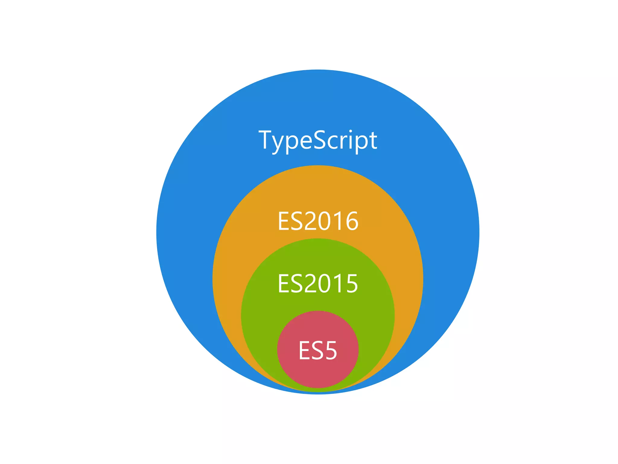 TypeScript
ES2016
ES2015
ES5
 