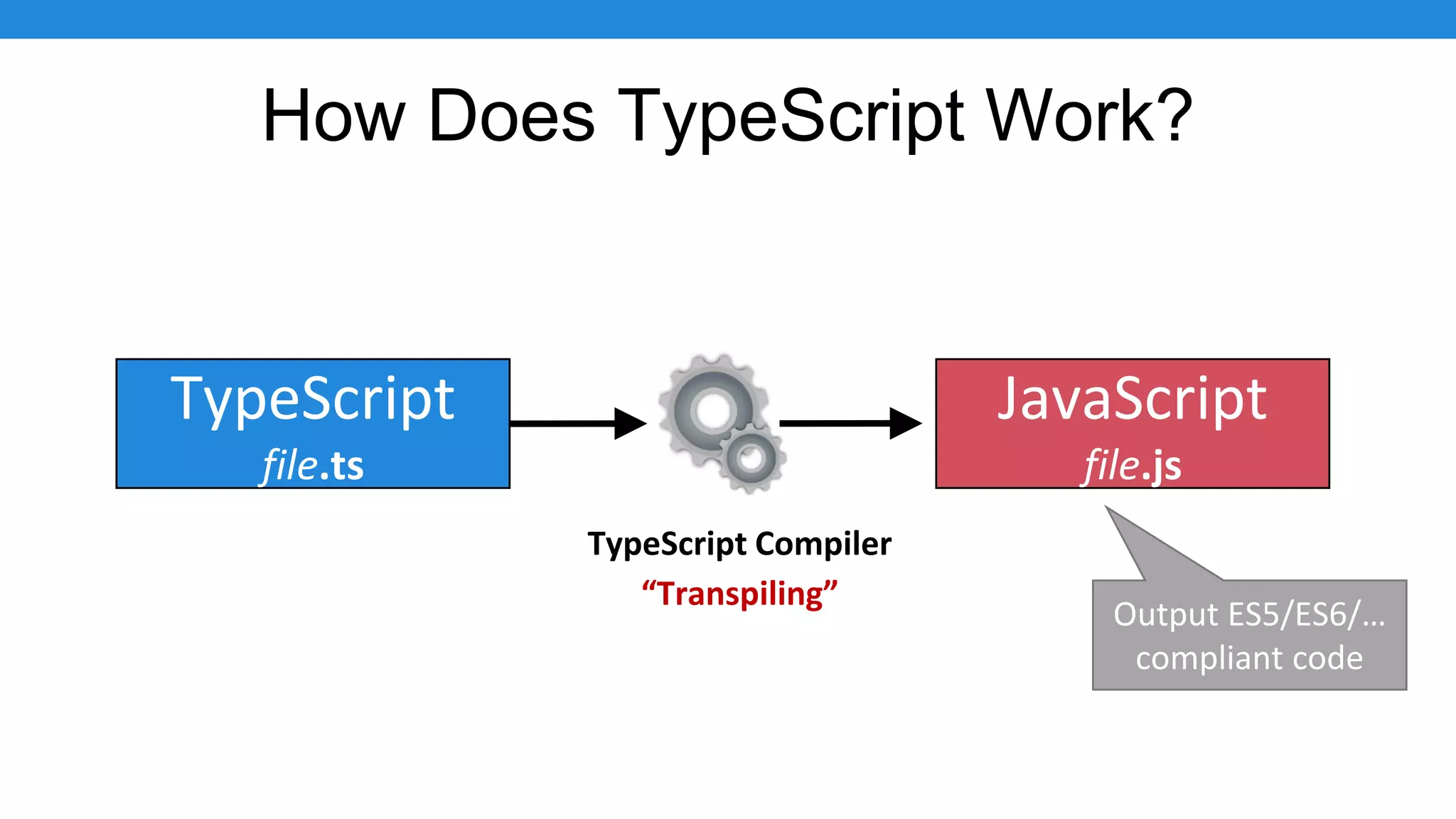 How Does TypeScript Work?
TypeScript
file.ts
JavaScript
file.js
TypeScript Compiler
Output ES5/ES6/…
compliant code
“Transpiling”
 