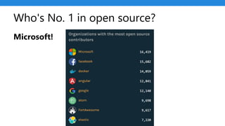 Who's No. 1 in open source?
Microsoft!
 