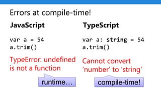 Errors at compile-time!
var a = 54
a.trim()
TypeError: undefined
is not a function
var a: string = 54
a.trim()
Cannot convert
‘number’ to ‘string’
JavaScript TypeScript
runtime… compile-time!
 