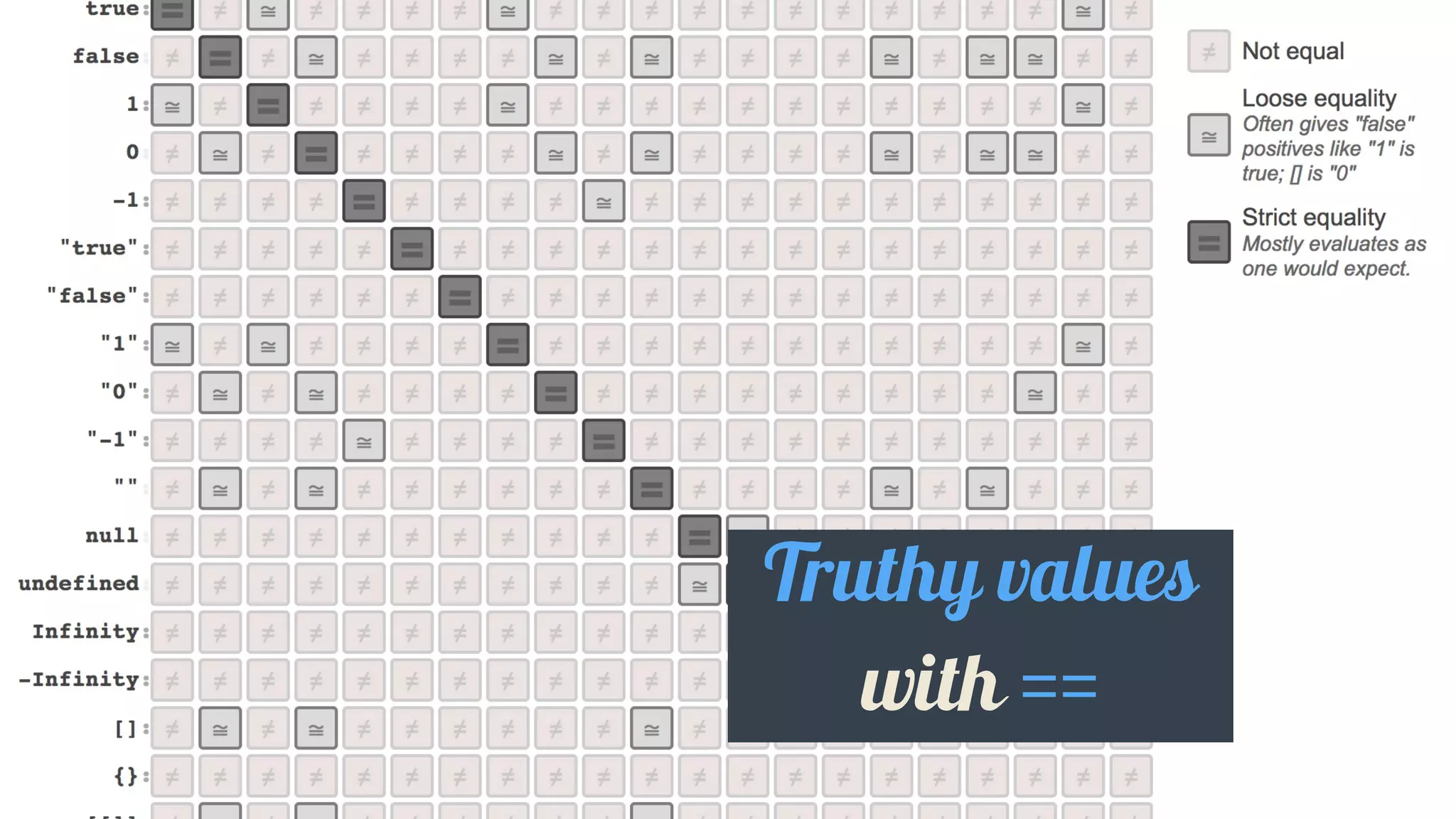 Truthy	values
with	==
 