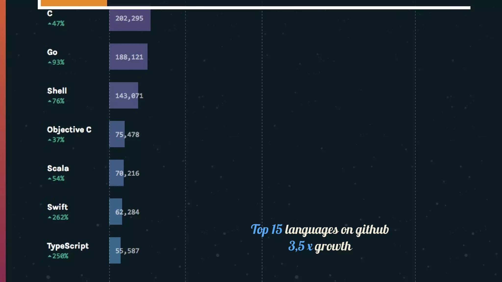 Top	15	languages	on	github
3,5	x	growth
 