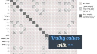 Truthy	values
with	==
 