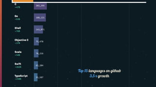 Top	15	languages	on	github
3,5	x	growth
 