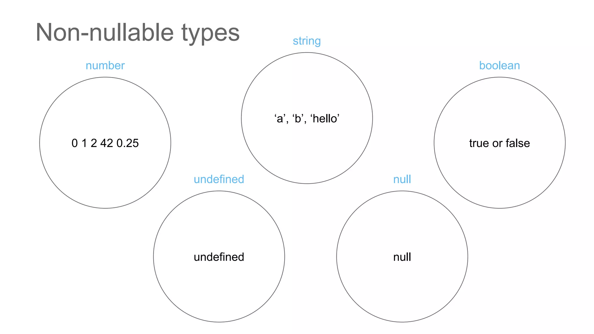 0 1 2 42 0.25
‘a’, ‘b’, ‘hello’
true or false
number
string
boolean
undefined
undefined
null
null
Non-nullable types
 
