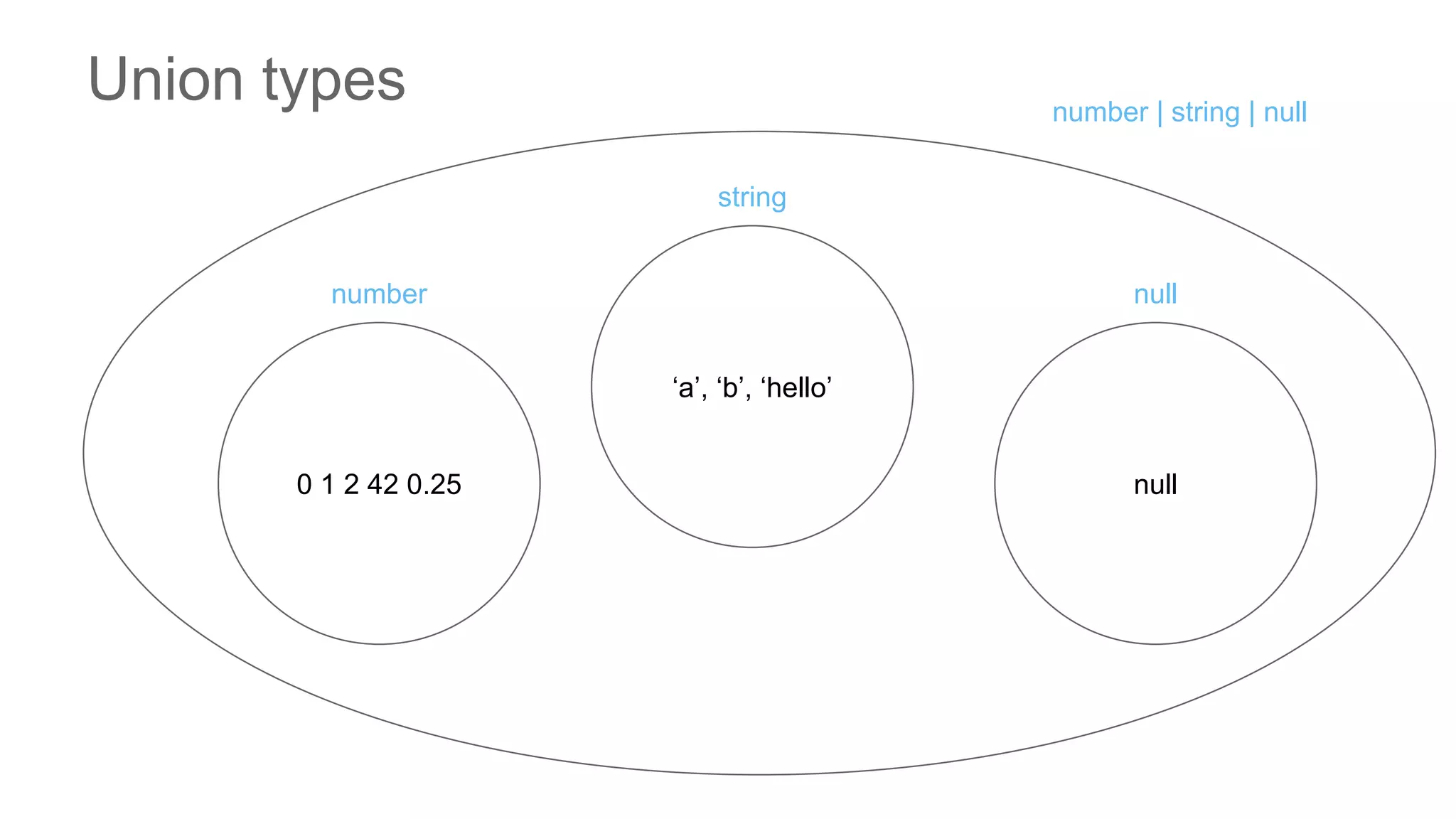 Union types
0 1 2 42 0.25
number
‘a’, ‘b’, ‘hello’
string
null
null
number | string | null
 