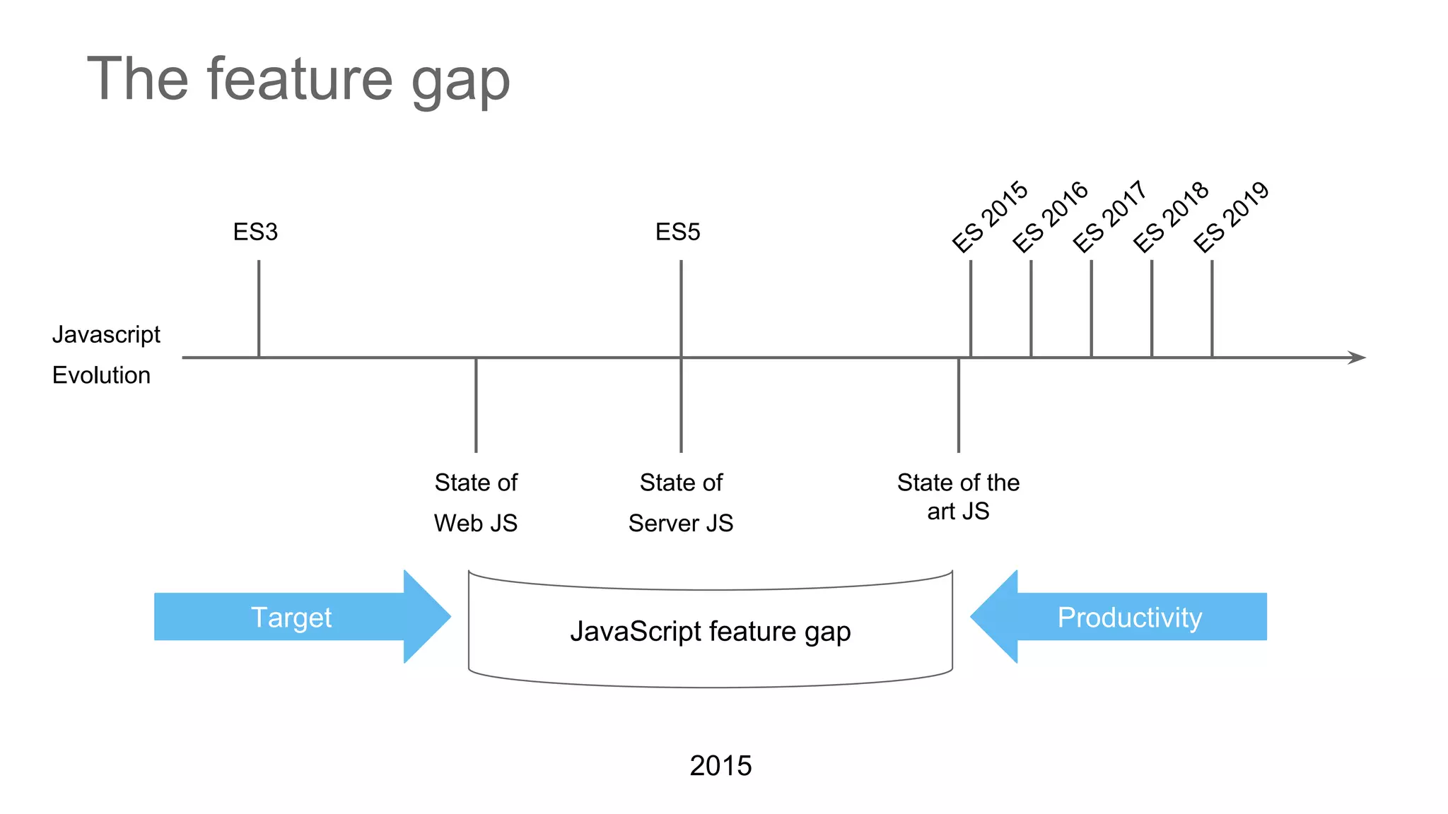 The feature gap
Javascript
Evolution
ES3 ES5
ES
2015
ES
2016
ES
2017
ES
2018
ES
2019
State of the
art JS
State of
Server JS
State of
Web JS
2015
JavaScript feature gapTarget Productivity
 
