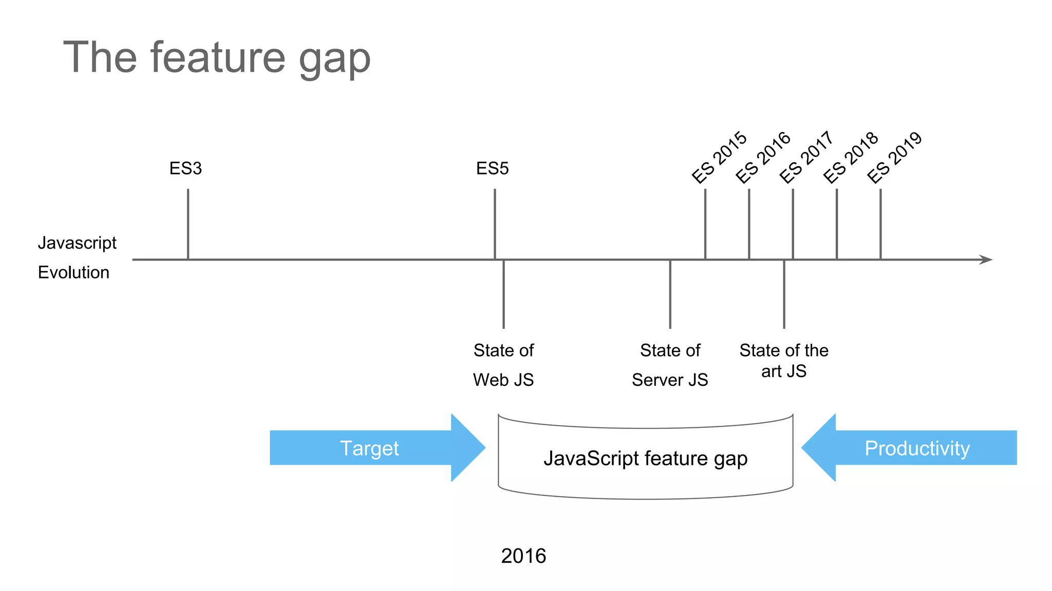 The feature gap
Javascript
Evolution
ES3 ES5
ES
2015
ES
2016
ES
2017
ES
2018
ES
2019
State of the
art JS
State of
Server JS
State of
Web JS
2016
Target ProductivityJavaScript feature gap
 