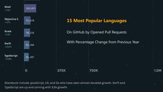 15 Most Popular Languages
On GitHub by Opened Pull Requests
With Percentage Change from Previous Year
 