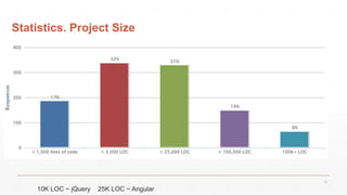 Statistics. Project Size
18
10K LOC ~ jQuery 25K LOC ~ Angular
 
