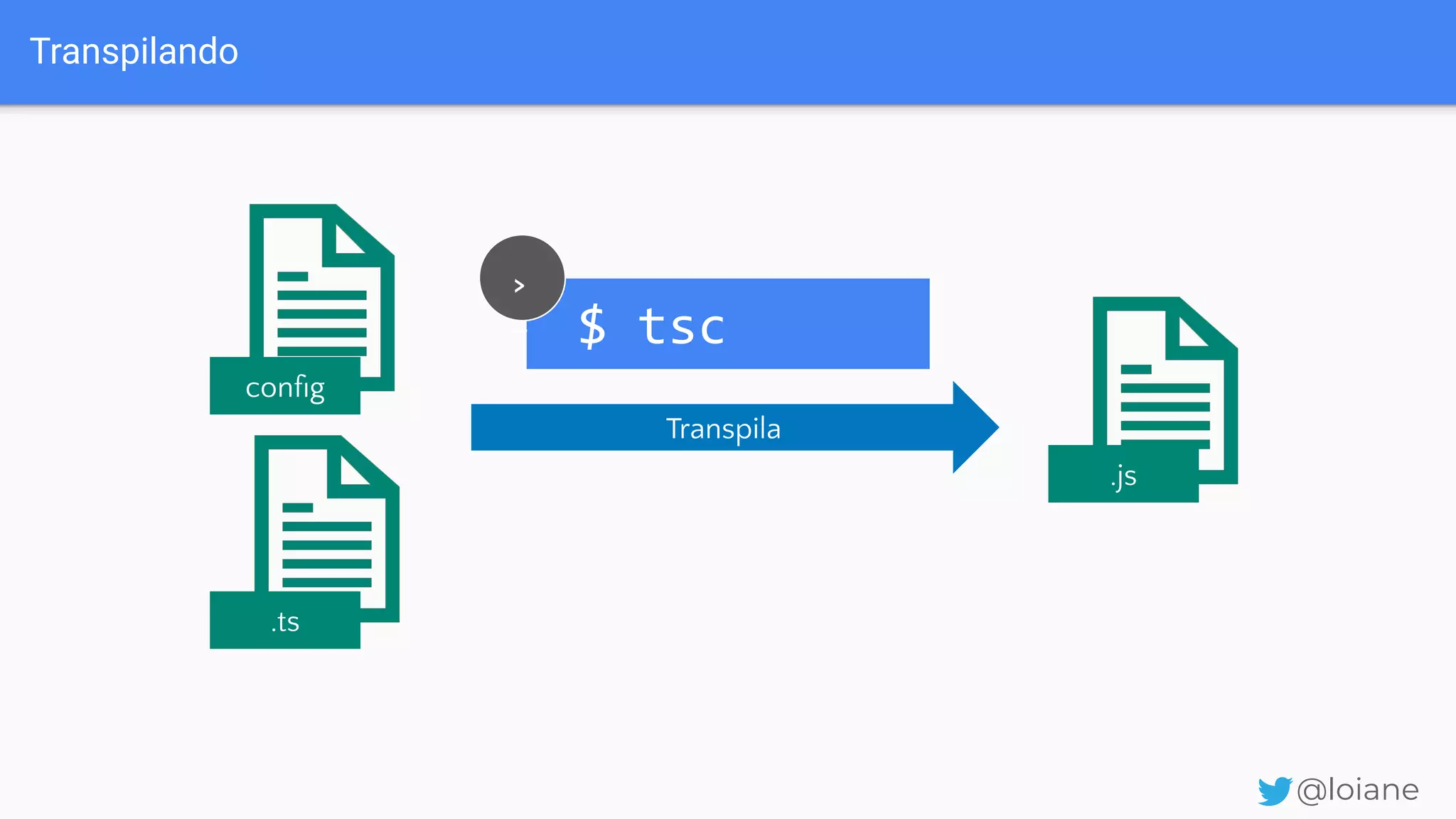 Transpilando @loiane Transpila .js $ tsc > _ conﬁg .ts 