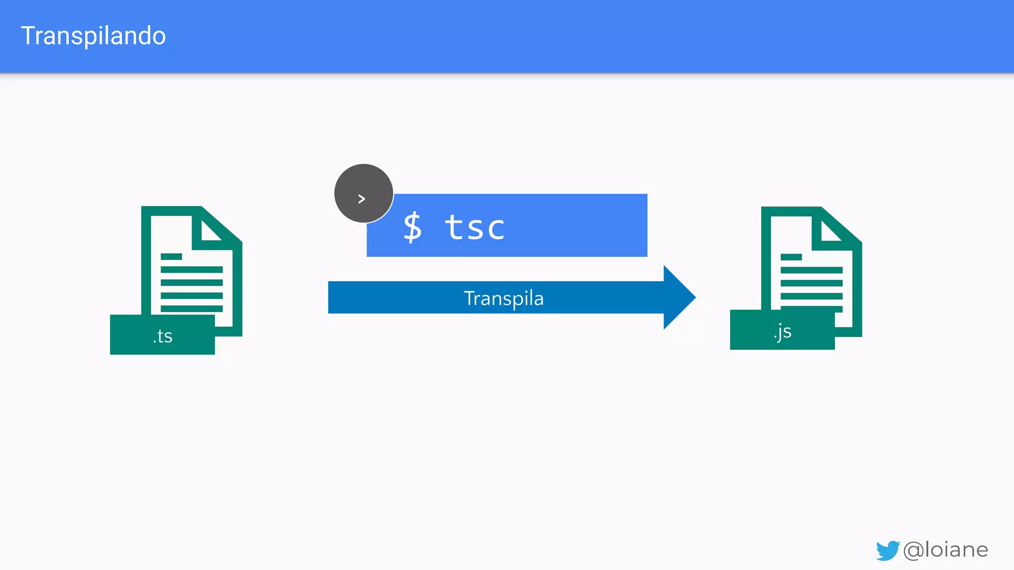 Transpilando @loiane Transpila .ts .js $ tsc > _ 