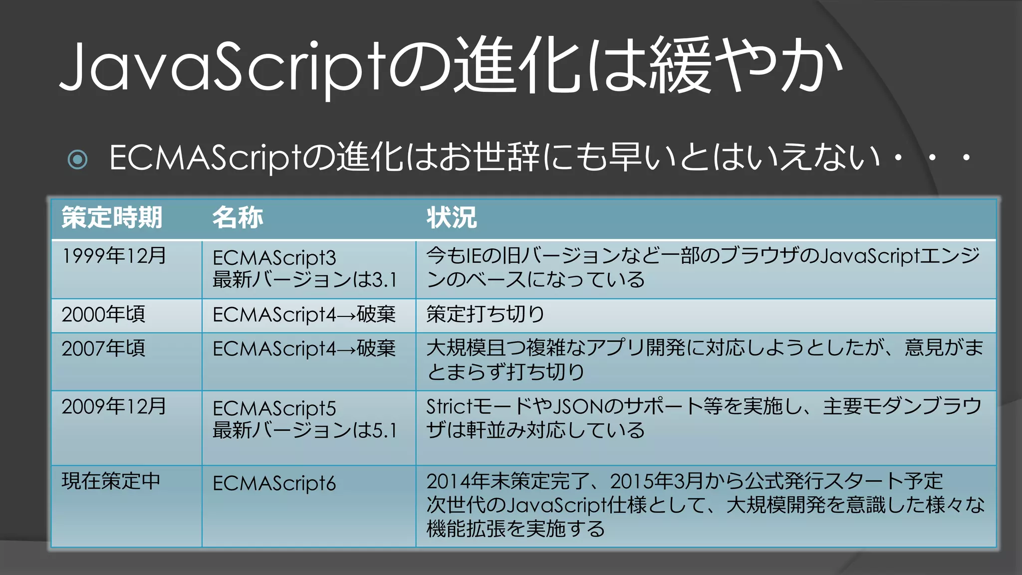 JavaScriptの進化は緩やか
 ECMAScriptの進化はお世辞にも早いとはいえない・・・
策定時期 名称 状況
1999年12月 ECMAScript3
最新バージョンは3.1
今もIEの旧バージョンなど一部のブラウザのJavaScriptエンジ
ンのベースになっている
2000年頃 ECMAScript4→破棄 策定打ち切り
2007年頃 ECMAScript4→破棄 大規模且つ複雑なアプリ開発に対応しようとしたが、意見がま
とまらず打ち切り
2009年12月 ECMAScript5
最新バージョンは5.1
StrictモードやJSONのサポート等を実施し、主要モダンブラウ
ザは軒並み対応している
現在策定中 ECMAScript6 2014年末策定完了、2015年3月から公式発行スタート予定
次世代のJavaScript仕様として、大規模開発を意識した様々な
機能拡張を実施する
 