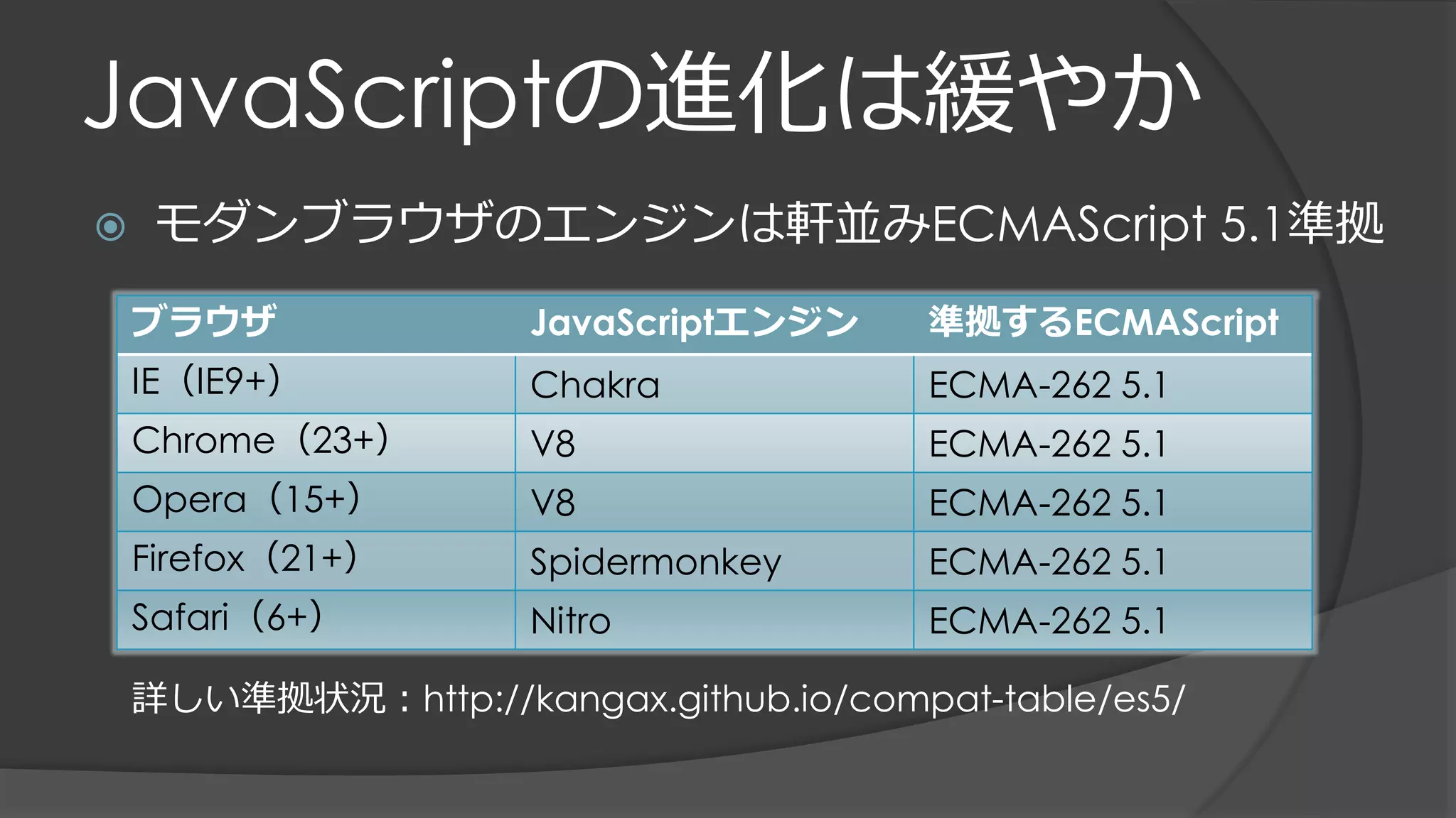 JavaScriptの進化は緩やか
 モダンブラウザのエンジンは軒並みECMAScript 5.1準拠
ブラウザ JavaScriptエンジン 準拠するECMAScript
IE（IE9+） Chakra ECMA-262 5.1
Chrome（23+） V8 ECMA-262 5.1
Opera（15+） V8 ECMA-262 5.1
Firefox（21+） Spidermonkey ECMA-262 5.1
Safari（6+） Nitro ECMA-262 5.1
詳しい準拠状況：http://kangax.github.io/compat-table/es5/
 