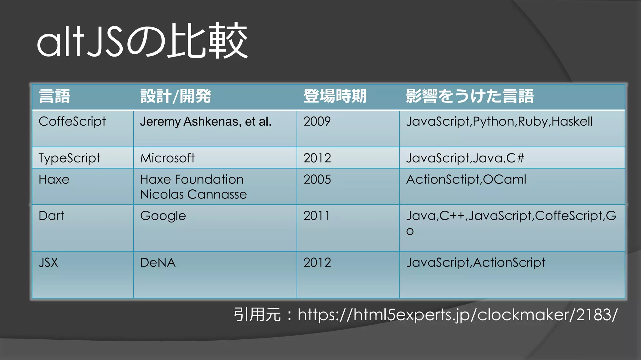 altJSの比較
言語 設計/開発 登場時期 影響をうけた言語
CoffeScript Jeremy Ashkenas, et al. 2009 JavaScript,Python,Ruby,Haskell
TypeScript Microsoft 2012 JavaScript,Java,C#
Haxe Haxe Foundation
Nicolas Cannasse
2005 ActionSctipt,OCaml
Dart Google 2011 Java,C++,JavaScript,CoffeScript,G
o
JSX DeNA 2012 JavaScript,ActionScript
引用元：https://html5experts.jp/clockmaker/2183/
 