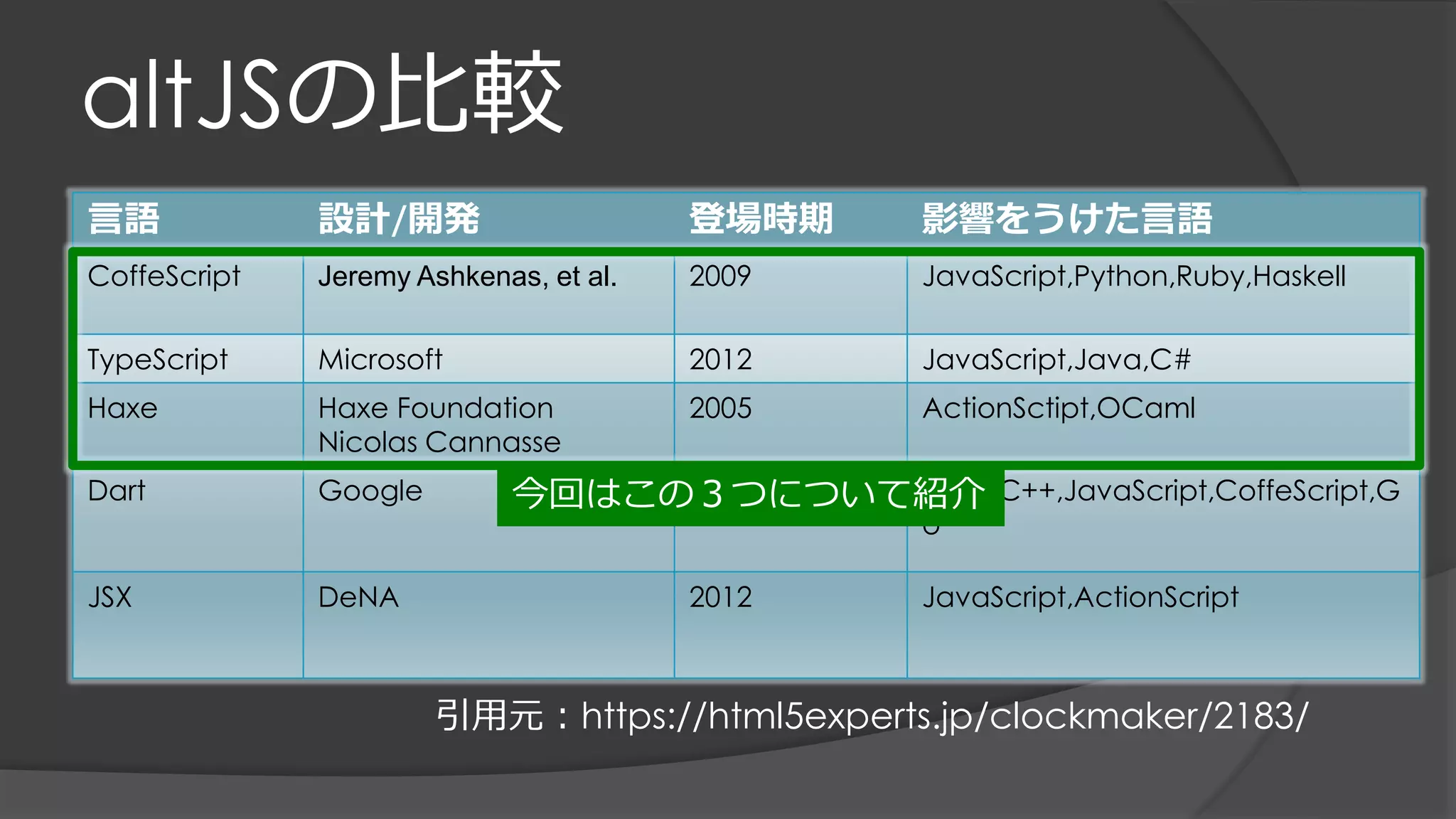 altJSの比較
言語 設計/開発 登場時期 影響をうけた言語
CoffeScript Jeremy Ashkenas, et al. 2009 JavaScript,Python,Ruby,Haskell
TypeScript Microsoft 2012 JavaScript,Java,C#
Haxe Haxe Foundation
Nicolas Cannasse
2005 ActionSctipt,OCaml
Dart Google 2011 Java,C++,JavaScript,CoffeScript,G
o
JSX DeNA 2012 JavaScript,ActionScript
引用元：https://html5experts.jp/clockmaker/2183/
今回はこの３つについて紹介
 