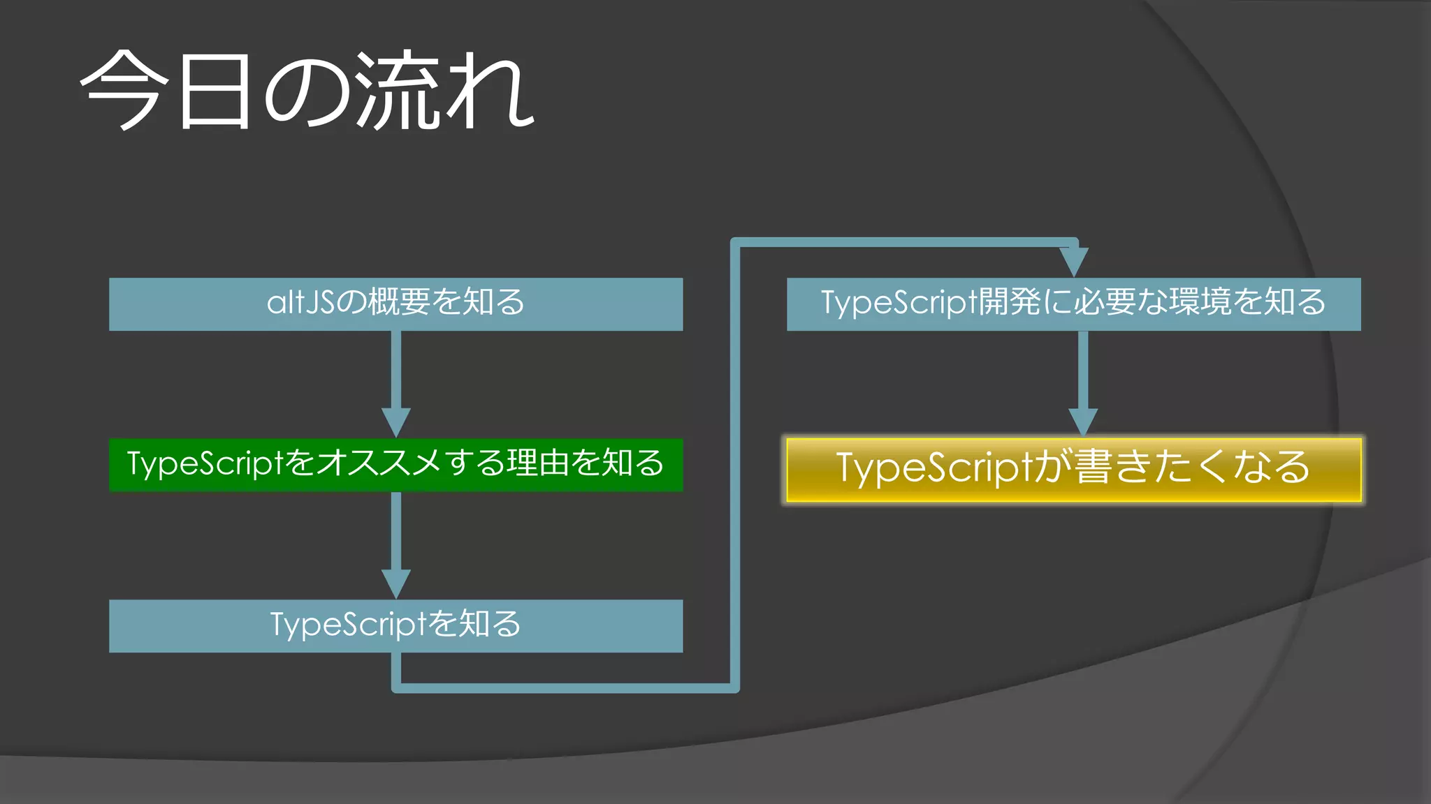 今日の流れ
altJSの概要を知る
TypeScriptをオススメする理由を知る
TypeScriptを知る
TypeScript開発に必要な環境を知る
TypeScriptが書きたくなる
 