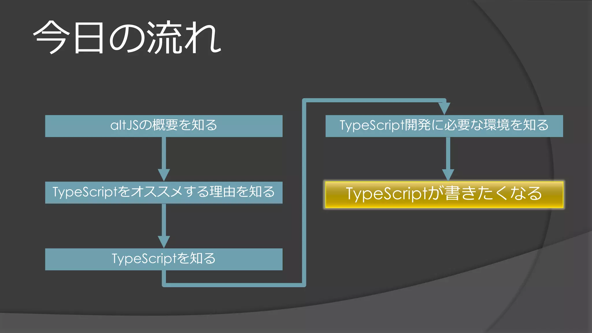 今日の流れ
altJSの概要を知る
TypeScriptをオススメする理由を知る
TypeScriptを知る
TypeScript開発に必要な環境を知る
TypeScriptが書きたくなる
 