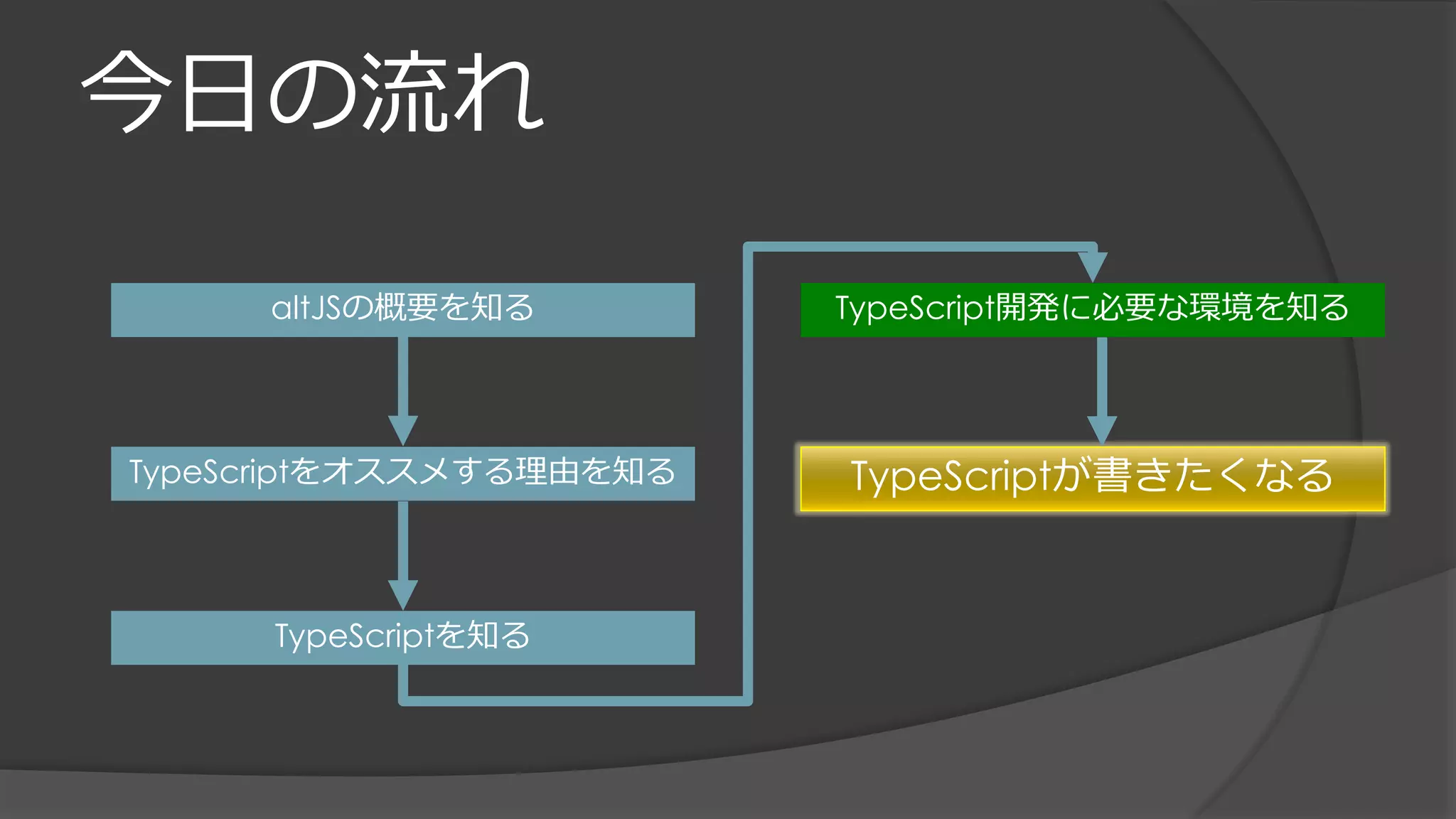 今日の流れ
altJSの概要を知る
TypeScriptをオススメする理由を知る
TypeScriptを知る
TypeScript開発に必要な環境を知る
TypeScriptが書きたくなる
 