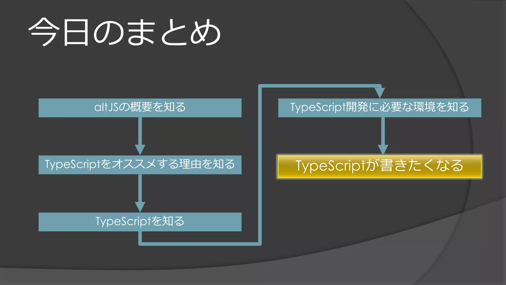 今日のまとめ
altJSの概要を知る
TypeScriptをオススメする理由を知る
TypeScriptを知る
TypeScript開発に必要な環境を知る
TypeScriptが書きたくなる
 