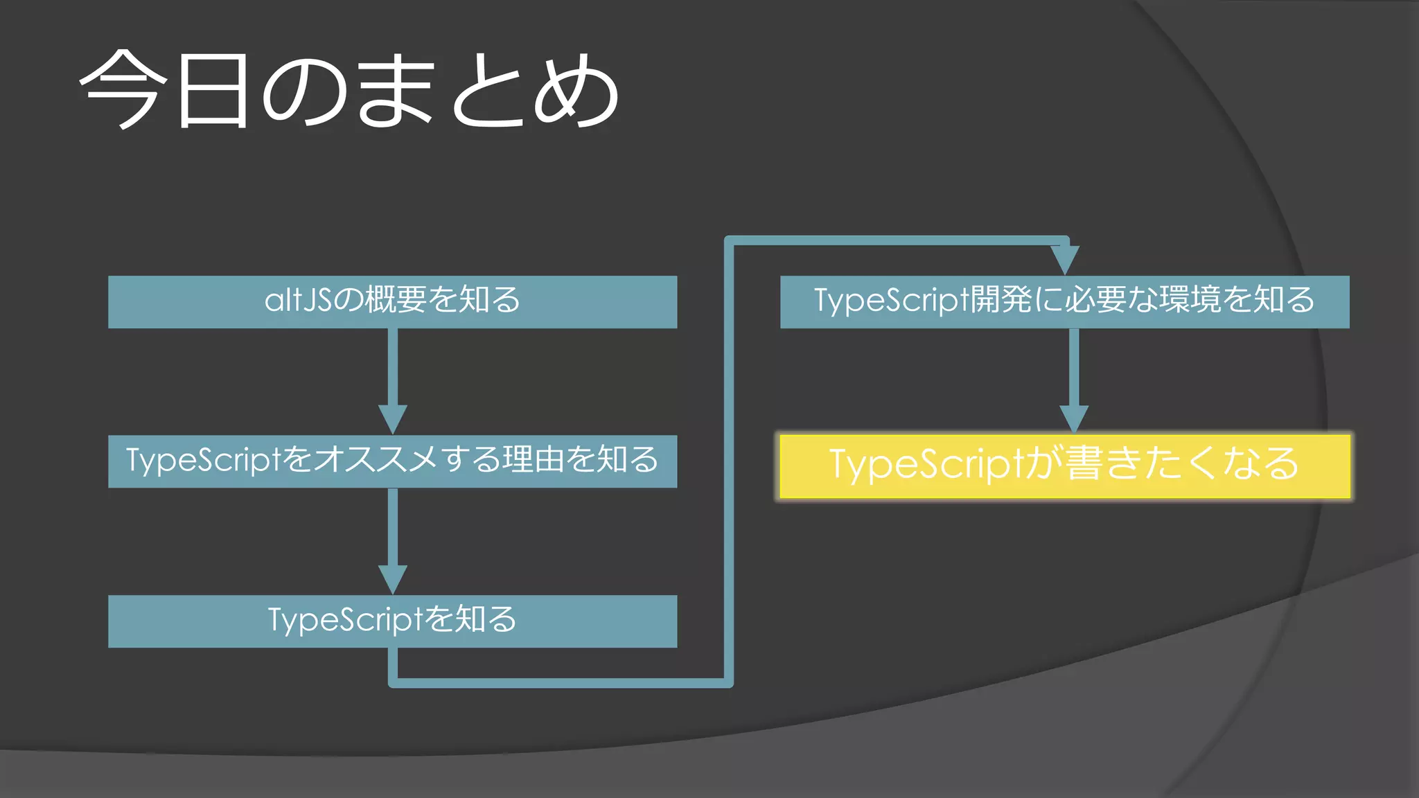 今日のまとめ
altJSの概要を知る
TypeScriptをオススメする理由を知る
TypeScriptを知る
TypeScript開発に必要な環境を知る
TypeScriptが書きたくなる
 